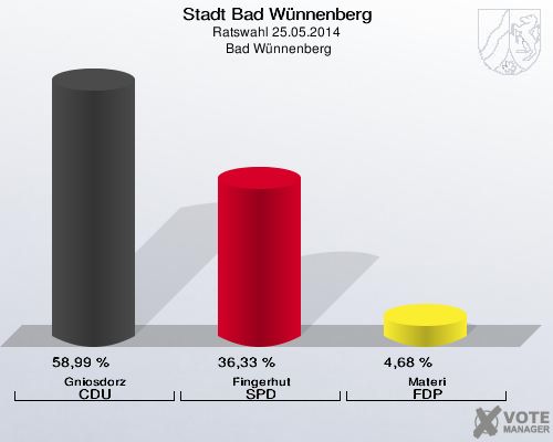 Stadt Bad Wünnenberg, Ratswahl 25.05.2014,  Bad Wünnenberg: Gniosdorz CDU: 58,99 %. Fingerhut SPD: 36,33 %. Materi FDP: 4,68 %. 