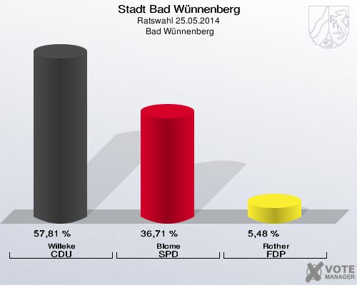 Stadt Bad Wünnenberg, Ratswahl 25.05.2014,  Bad Wünnenberg: Willeke CDU: 57,81 %. Blome SPD: 36,71 %. Rother FDP: 5,48 %. 