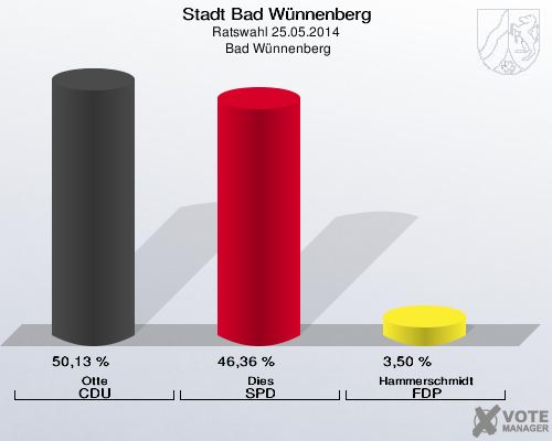 Stadt Bad Wünnenberg, Ratswahl 25.05.2014,  Bad Wünnenberg: Otte CDU: 50,13 %. Dies SPD: 46,36 %. Hammerschmidt FDP: 3,50 %. 