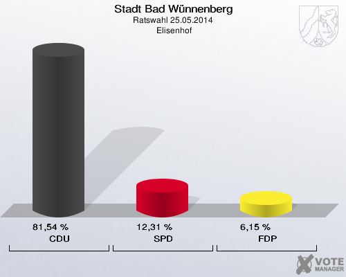 Stadt Bad Wünnenberg, Ratswahl 25.05.2014,  Elisenhof: CDU: 81,54 %. SPD: 12,31 %. FDP: 6,15 %. 