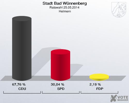 Stadt Bad Wünnenberg, Ratswahl 25.05.2014,  Helmern: CDU: 67,76 %. SPD: 30,04 %. FDP: 2,19 %. 