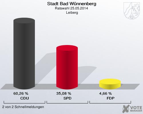 Stadt Bad Wünnenberg, Ratswahl 25.05.2014,  Leiberg: CDU: 60,26 %. SPD: 35,08 %. FDP: 4,66 %. 2 von 2 Schnellmeldungen