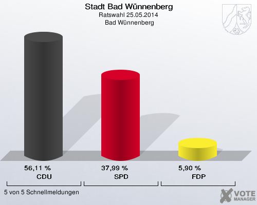Stadt Bad Wünnenberg, Ratswahl 25.05.2014,  Bad Wünnenberg: CDU: 56,11 %. SPD: 37,99 %. FDP: 5,90 %. 5 von 5 Schnellmeldungen