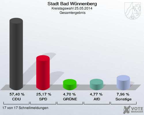 Stadt Bad Wünnenberg, Kreistagswahl 25.05.2014,  Gesamtergebnis: CDU: 57,40 %. SPD: 25,17 %. GRÜNE: 4,70 %. AfD: 4,77 %. Sonstige: 7,96 %. 17 von 17 Schnellmeldungen