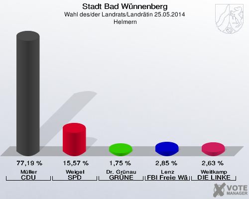 Stadt Bad Wünnenberg, Wahl des/der Landrats/Landrätin 25.05.2014,  Helmern: Müller CDU: 77,19 %. Weigel SPD: 15,57 %. Dr. Grünau GRÜNE: 1,75 %. Lenz FBI Freie Wähler: 2,85 %. Weitkamp DIE LINKE: 2,63 %. 