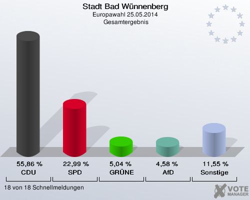 Stadt Bad Wünnenberg, Europawahl 25.05.2014,  Gesamtergebnis: CDU: 55,86 %. SPD: 22,99 %. GRÜNE: 5,04 %. AfD: 4,58 %. Sonstige: 11,55 %. 18 von 18 Schnellmeldungen