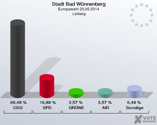 Stadt Bad Wünnenberg, Europawahl 25.05.2014,  Leiberg: CDU: 69,48 %. SPD: 16,88 %. GRÜNE: 3,57 %. AfD: 3,57 %. Sonstige: 6,48 %. 