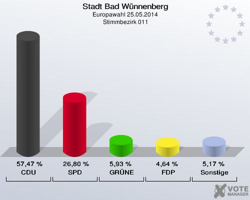 Stadt Bad Wünnenberg, Europawahl 25.05.2014,  Stimmbezirk 011: CDU: 57,47 %. SPD: 26,80 %. GRÜNE: 5,93 %. FDP: 4,64 %. Sonstige: 5,17 %. 