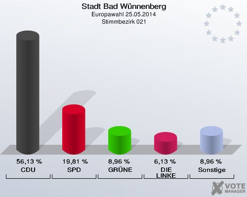 Stadt Bad Wünnenberg, Europawahl 25.05.2014,  Stimmbezirk 021: CDU: 56,13 %. SPD: 19,81 %. GRÜNE: 8,96 %. DIE LINKE: 6,13 %. Sonstige: 8,96 %. 