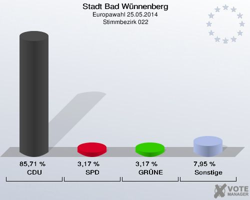 Stadt Bad Wünnenberg, Europawahl 25.05.2014,  Stimmbezirk 022: CDU: 85,71 %. SPD: 3,17 %. GRÜNE: 3,17 %. Sonstige: 7,95 %. 
