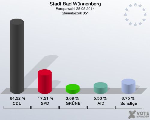 Stadt Bad Wünnenberg, Europawahl 25.05.2014,  Stimmbezirk 051: CDU: 64,52 %. SPD: 17,51 %. GRÜNE: 3,69 %. AfD: 5,53 %. Sonstige: 8,75 %. 