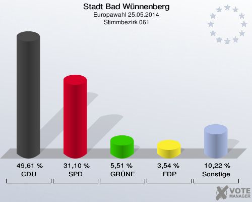 Stadt Bad Wünnenberg, Europawahl 25.05.2014,  Stimmbezirk 061: CDU: 49,61 %. SPD: 31,10 %. GRÜNE: 5,51 %. FDP: 3,54 %. Sonstige: 10,22 %. 
