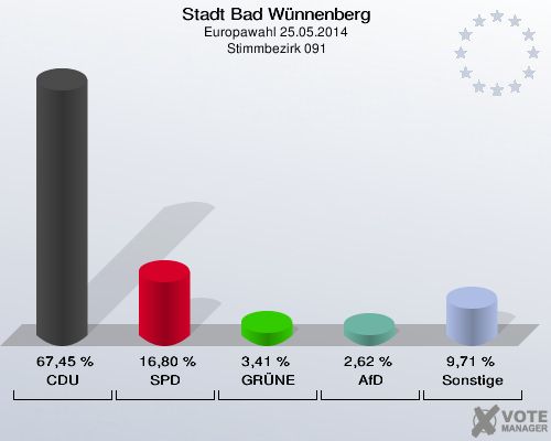 Stadt Bad Wünnenberg, Europawahl 25.05.2014,  Stimmbezirk 091: CDU: 67,45 %. SPD: 16,80 %. GRÜNE: 3,41 %. AfD: 2,62 %. Sonstige: 9,71 %. 
