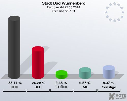 Stadt Bad Wünnenberg, Europawahl 25.05.2014,  Stimmbezirk 101: CDU: 55,11 %. SPD: 26,28 %. GRÜNE: 3,65 %. AfD: 6,57 %. Sonstige: 8,37 %. 