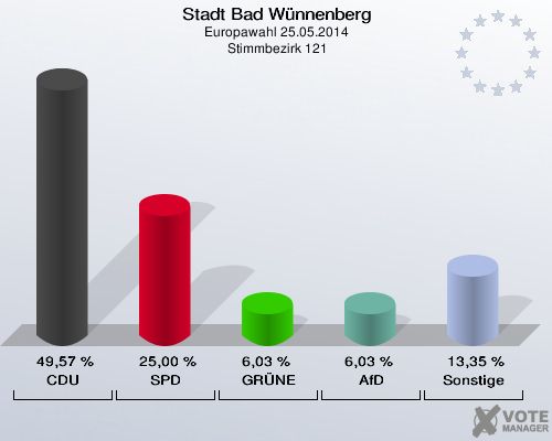 Stadt Bad Wünnenberg, Europawahl 25.05.2014,  Stimmbezirk 121: CDU: 49,57 %. SPD: 25,00 %. GRÜNE: 6,03 %. AfD: 6,03 %. Sonstige: 13,35 %. 