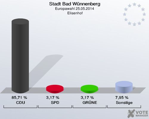 Stadt Bad Wünnenberg, Europawahl 25.05.2014,  Elisenhof: CDU: 85,71 %. SPD: 3,17 %. GRÜNE: 3,17 %. Sonstige: 7,95 %. 