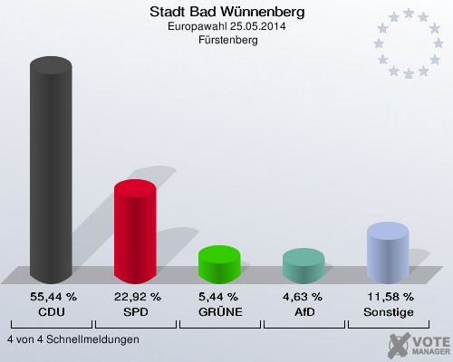 Stadt Bad Wünnenberg, Europawahl 25.05.2014,  Fürstenberg: CDU: 55,44 %. SPD: 22,92 %. GRÜNE: 5,44 %. AfD: 4,63 %. Sonstige: 11,58 %. 4 von 4 Schnellmeldungen
