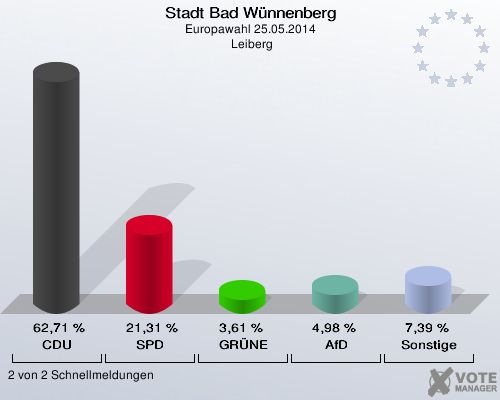 Stadt Bad Wünnenberg, Europawahl 25.05.2014,  Leiberg: CDU: 62,71 %. SPD: 21,31 %. GRÜNE: 3,61 %. AfD: 4,98 %. Sonstige: 7,39 %. 2 von 2 Schnellmeldungen