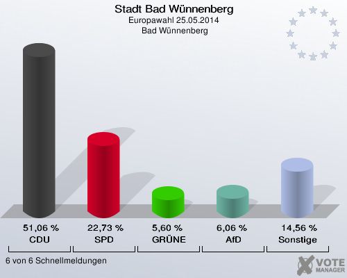 Stadt Bad Wünnenberg, Europawahl 25.05.2014,  Bad Wünnenberg: CDU: 51,06 %. SPD: 22,73 %. GRÜNE: 5,60 %. AfD: 6,06 %. Sonstige: 14,56 %. 6 von 6 Schnellmeldungen
