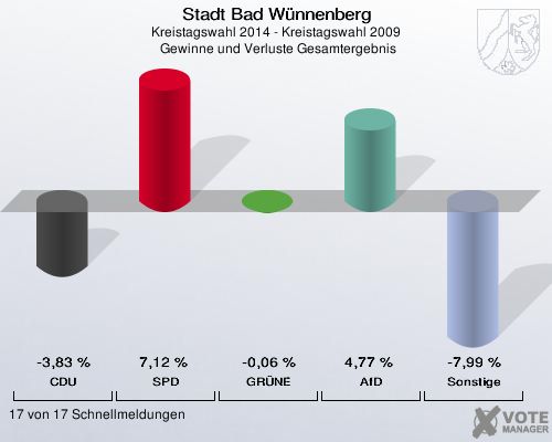 Stadt Bad Wünnenberg, Kreistagswahl 2014 - Kreistagswahl 2009,  Gewinne und Verluste Gesamtergebnis: CDU: -3,83 %. SPD: 7,12 %. GRÜNE: -0,06 %. AfD: 4,77 %. Sonstige: -7,99 %. 17 von 17 Schnellmeldungen