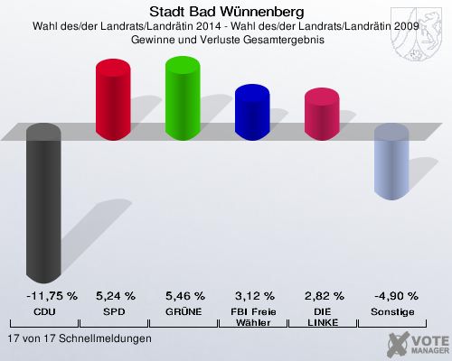 Stadt Bad Wünnenberg, Wahl des/der Landrats/Landrätin 2014 - Wahl des/der Landrats/Landrätin 2009,  Gewinne und Verluste Gesamtergebnis: CDU: -11,75 %. SPD: 5,24 %. GRÜNE: 5,46 %. FBI Freie Wähler: 3,12 %. DIE LINKE: 2,82 %. Sonstige: -4,90 %. 17 von 17 Schnellmeldungen