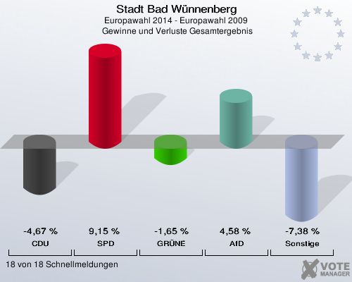 Stadt Bad Wünnenberg, Europawahl 2014 - Europawahl 2009,  Gewinne und Verluste Gesamtergebnis: CDU: -4,67 %. SPD: 9,15 %. GRÜNE: -1,65 %. AfD: 4,58 %. Sonstige: -7,38 %. 18 von 18 Schnellmeldungen