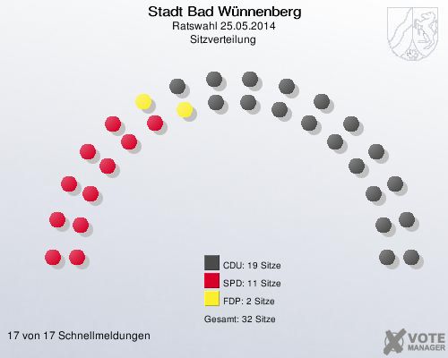 Stadt Bad Wünnenberg, Ratswahl 25.05.2014, Sitzverteilung 