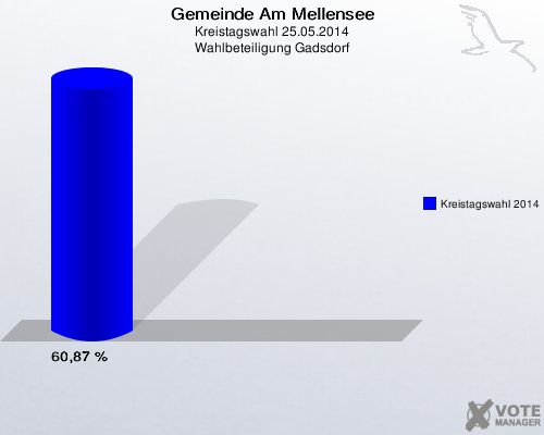 Gemeinde Am Mellensee, Kreistagswahl 25.05.2014, Wahlbeteiligung Gadsdorf: Kreistagswahl 2014: 60,87 %. 