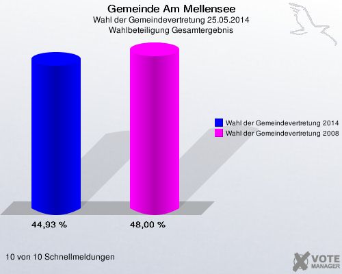 Gemeinde Am Mellensee, Wahl der Gemeindevertretung 25.05.2014, Wahlbeteiligung Gesamtergebnis: Wahl der Gemeindevertretung 2014: 44,93 %. Wahl der Gemeindevertretung 2008: 48,00 %. 10 von 10 Schnellmeldungen