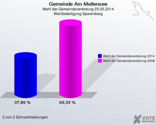Gemeinde Am Mellensee, Wahl der Gemeindevertretung 25.05.2014, Wahlbeteiligung Sperenberg: Wahl der Gemeindevertretung 2014: 37,89 %. Wahl der Gemeindevertretung 2008: 69,33 %. 2 von 2 Schnellmeldungen