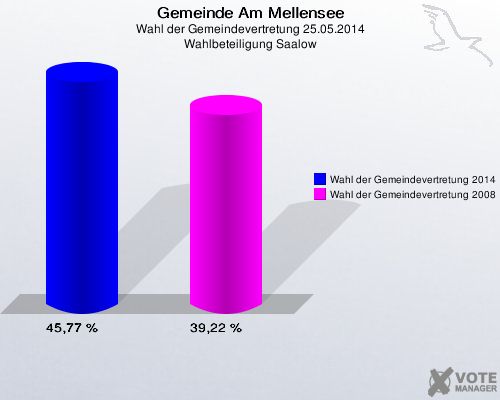 Gemeinde Am Mellensee, Wahl der Gemeindevertretung 25.05.2014, Wahlbeteiligung Saalow: Wahl der Gemeindevertretung 2014: 45,77 %. Wahl der Gemeindevertretung 2008: 39,22 %. 