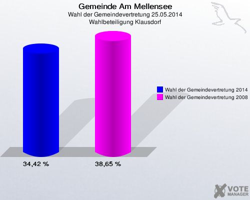 Gemeinde Am Mellensee, Wahl der Gemeindevertretung 25.05.2014, Wahlbeteiligung Klausdorf: Wahl der Gemeindevertretung 2014: 34,42 %. Wahl der Gemeindevertretung 2008: 38,65 %. 