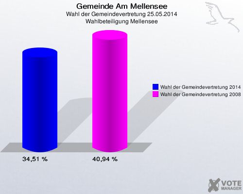 Gemeinde Am Mellensee, Wahl der Gemeindevertretung 25.05.2014, Wahlbeteiligung Mellensee: Wahl der Gemeindevertretung 2014: 34,51 %. Wahl der Gemeindevertretung 2008: 40,94 %. 