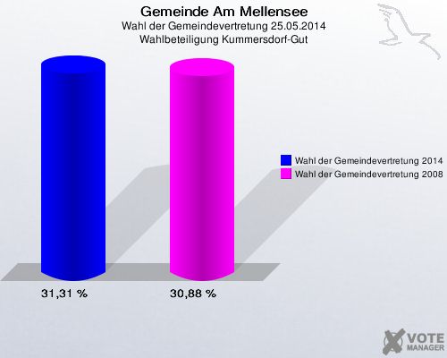 Gemeinde Am Mellensee, Wahl der Gemeindevertretung 25.05.2014, Wahlbeteiligung Kummersdorf-Gut: Wahl der Gemeindevertretung 2014: 31,31 %. Wahl der Gemeindevertretung 2008: 30,88 %. 