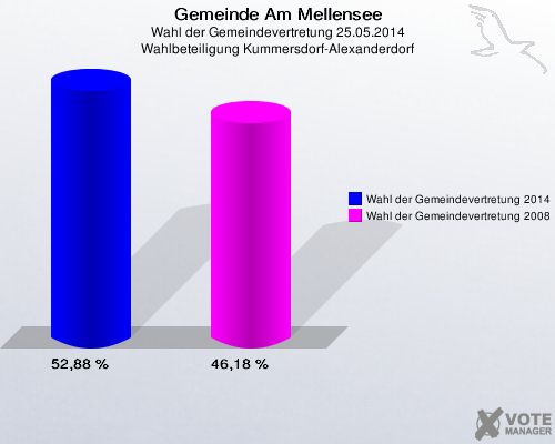 Gemeinde Am Mellensee, Wahl der Gemeindevertretung 25.05.2014, Wahlbeteiligung Kummersdorf-Alexanderdorf: Wahl der Gemeindevertretung 2014: 52,88 %. Wahl der Gemeindevertretung 2008: 46,18 %. 