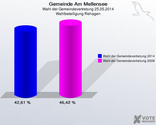 Gemeinde Am Mellensee, Wahl der Gemeindevertretung 25.05.2014, Wahlbeteiligung Rehagen: Wahl der Gemeindevertretung 2014: 42,61 %. Wahl der Gemeindevertretung 2008: 46,42 %. 