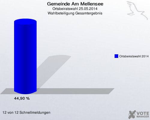 Gemeinde Am Mellensee, Ortsbeiratswahl 25.05.2014, Wahlbeteiligung Gesamtergebnis: Ortsbeiratswahl 2014: 44,90 %. 12 von 12 Schnellmeldungen