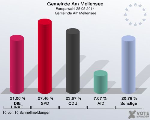 Gemeinde Am Mellensee, Europawahl 25.05.2014,  Gemeinde Am Mellensee: DIE LINKE: 21,00 %. SPD: 27,46 %. CDU: 23,67 %. AfD: 7,07 %. Sonstige: 20,78 %. 10 von 10 Schnellmeldungen