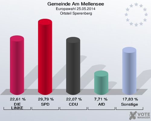 Gemeinde Am Mellensee, Europawahl 25.05.2014,  Ortsteil Sperenberg: DIE LINKE: 22,61 %. SPD: 29,79 %. CDU: 22,07 %. AfD: 7,71 %. Sonstige: 17,83 %. 