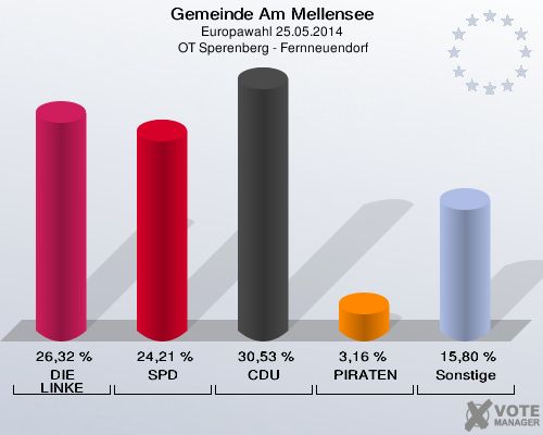 Gemeinde Am Mellensee, Europawahl 25.05.2014,  OT Sperenberg - Fernneuendorf: DIE LINKE: 26,32 %. SPD: 24,21 %. CDU: 30,53 %. PIRATEN: 3,16 %. Sonstige: 15,80 %. 