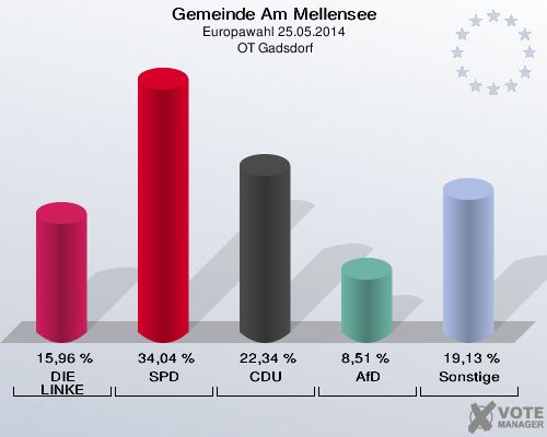Gemeinde Am Mellensee, Europawahl 25.05.2014,  OT Gadsdorf: DIE LINKE: 15,96 %. SPD: 34,04 %. CDU: 22,34 %. AfD: 8,51 %. Sonstige: 19,13 %. 