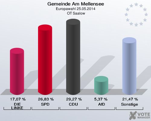 Gemeinde Am Mellensee, Europawahl 25.05.2014,  OT Saalow: DIE LINKE: 17,07 %. SPD: 26,83 %. CDU: 29,27 %. AfD: 5,37 %. Sonstige: 21,47 %. 