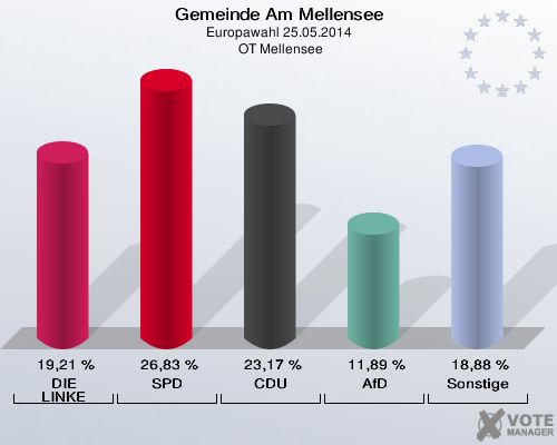 Gemeinde Am Mellensee, Europawahl 25.05.2014,  OT Mellensee: DIE LINKE: 19,21 %. SPD: 26,83 %. CDU: 23,17 %. AfD: 11,89 %. Sonstige: 18,88 %. 