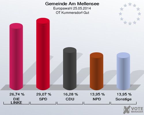 Gemeinde Am Mellensee, Europawahl 25.05.2014,  OT Kummersdorf-Gut: DIE LINKE: 26,74 %. SPD: 29,07 %. CDU: 16,28 %. NPD: 13,95 %. Sonstige: 13,95 %. 