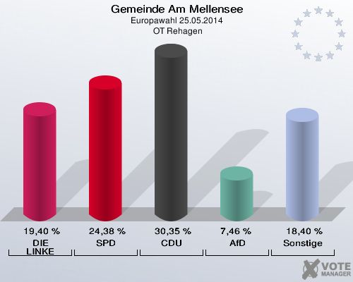 Gemeinde Am Mellensee, Europawahl 25.05.2014,  OT Rehagen: DIE LINKE: 19,40 %. SPD: 24,38 %. CDU: 30,35 %. AfD: 7,46 %. Sonstige: 18,40 %. 