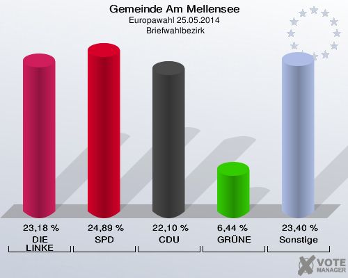Gemeinde Am Mellensee, Europawahl 25.05.2014,  Briefwahlbezirk: DIE LINKE: 23,18 %. SPD: 24,89 %. CDU: 22,10 %. GRÜNE: 6,44 %. Sonstige: 23,40 %. 