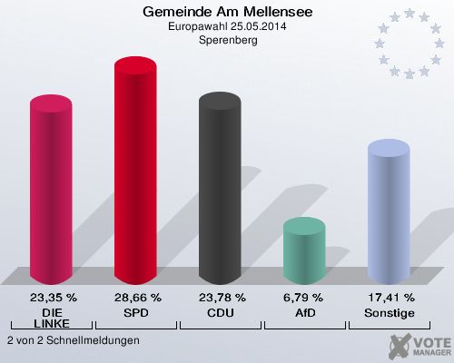 Gemeinde Am Mellensee, Europawahl 25.05.2014,  Sperenberg: DIE LINKE: 23,35 %. SPD: 28,66 %. CDU: 23,78 %. AfD: 6,79 %. Sonstige: 17,41 %. 2 von 2 Schnellmeldungen