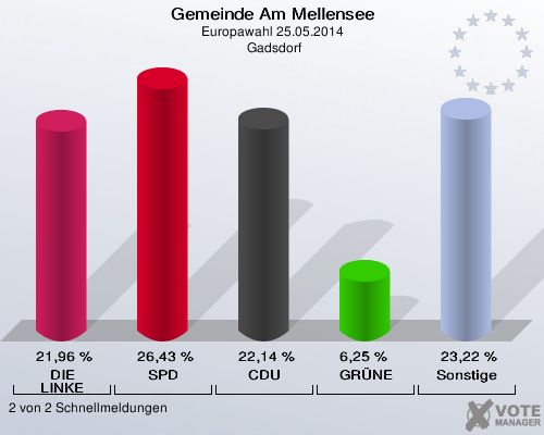Gemeinde Am Mellensee, Europawahl 25.05.2014,  Gadsdorf: DIE LINKE: 21,96 %. SPD: 26,43 %. CDU: 22,14 %. GRÜNE: 6,25 %. Sonstige: 23,22 %. 2 von 2 Schnellmeldungen