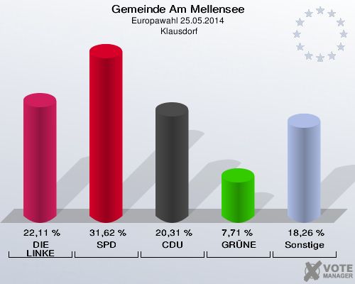 Gemeinde Am Mellensee, Europawahl 25.05.2014,  Klausdorf: DIE LINKE: 22,11 %. SPD: 31,62 %. CDU: 20,31 %. GRÜNE: 7,71 %. Sonstige: 18,26 %. 