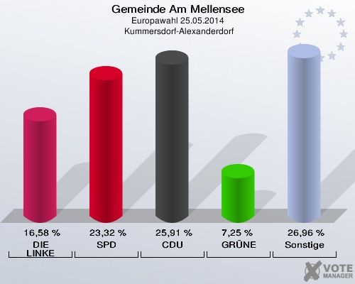 Gemeinde Am Mellensee, Europawahl 25.05.2014,  Kummersdorf-Alexanderdorf: DIE LINKE: 16,58 %. SPD: 23,32 %. CDU: 25,91 %. GRÜNE: 7,25 %. Sonstige: 26,96 %. 